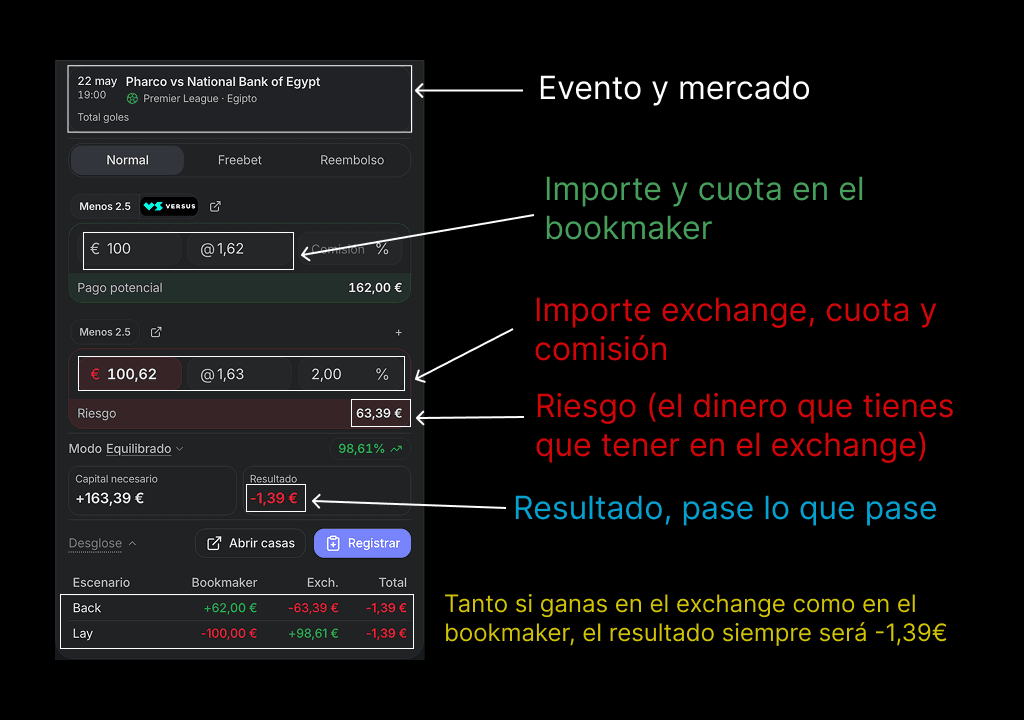 Captura de pantalla de una calculadora de apuestas cruzadas (matched betting) con anotaciones explicativas. Utiliza un ejemplo del partido Pharco vs National Bank of Egypt. Varias flechas con texto señalan las diferentes secciones: "Evento y mercado", "Importe y cuota en el bookmaker" (100€ a cuota 1,62), "Importe exchange, cuota y comisión" (100,62€ a cuota 1,63 con 2% de comisión), "Riesgo" de 63,39€ (el dinero necesario en el exchange) y el "Resultado, pase lo que pase" (-1,39€). En la parte inferior, una tabla de desglose y un texto en amarillo confirman que tanto si se gana en el exchange como en el bookmaker, el resultado siempre será -1,39€.