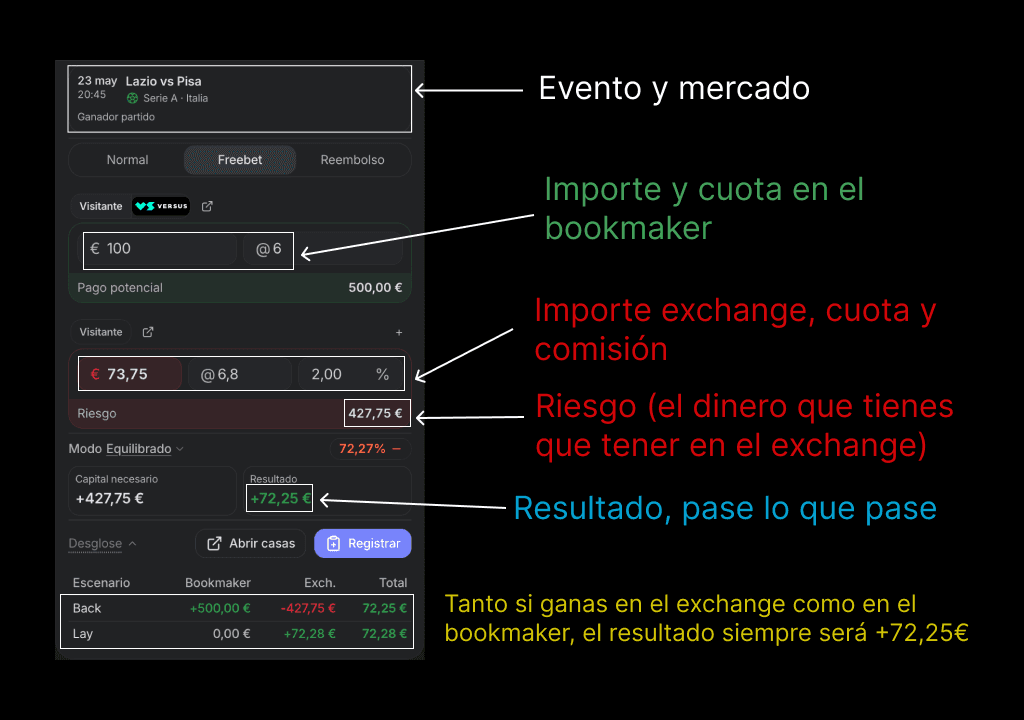 Captura de pantalla de una calculadora de apuestas cruzadas configurada en la pestaña "Freebet", con anotaciones explicativas. Utiliza un ejemplo del partido Lazio vs Pisa. Varias flechas señalan las diferentes secciones: "Evento y mercado", "Importe y cuota en el bookmaker" (100€ a cuota 6), "Importe exchange, cuota y comisión" (73,75€ a cuota 6,8 con 2% de comisión), "Riesgo" de 427,75€ (el dinero necesario en el exchange) y el "Resultado, pase lo que pase" que destaca un beneficio de +72,25€. En la parte inferior se incluye una tabla de desglose de escenarios y un texto explicativo en amarillo.